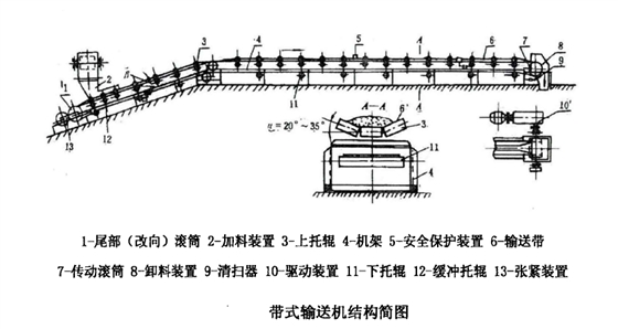 帶式輸送機結(jié)構(gòu)簡圖