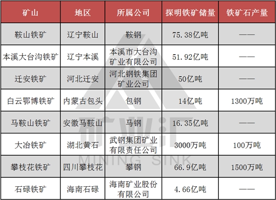 國內八大鐵礦山