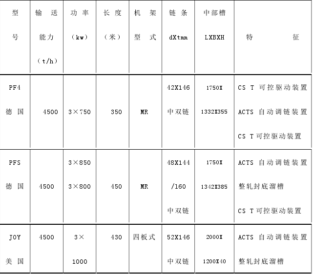 國外新型工作面刮板輸送機(jī)技術(shù)特征表