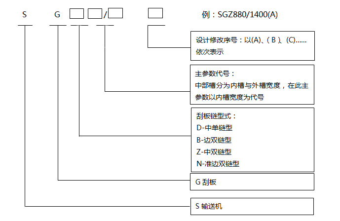 刮板輸送機型號編制方法